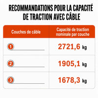 Capacité de traction nominale par couche de corde : 2 721,6, 1 905,1 puis 1 678,3 kg