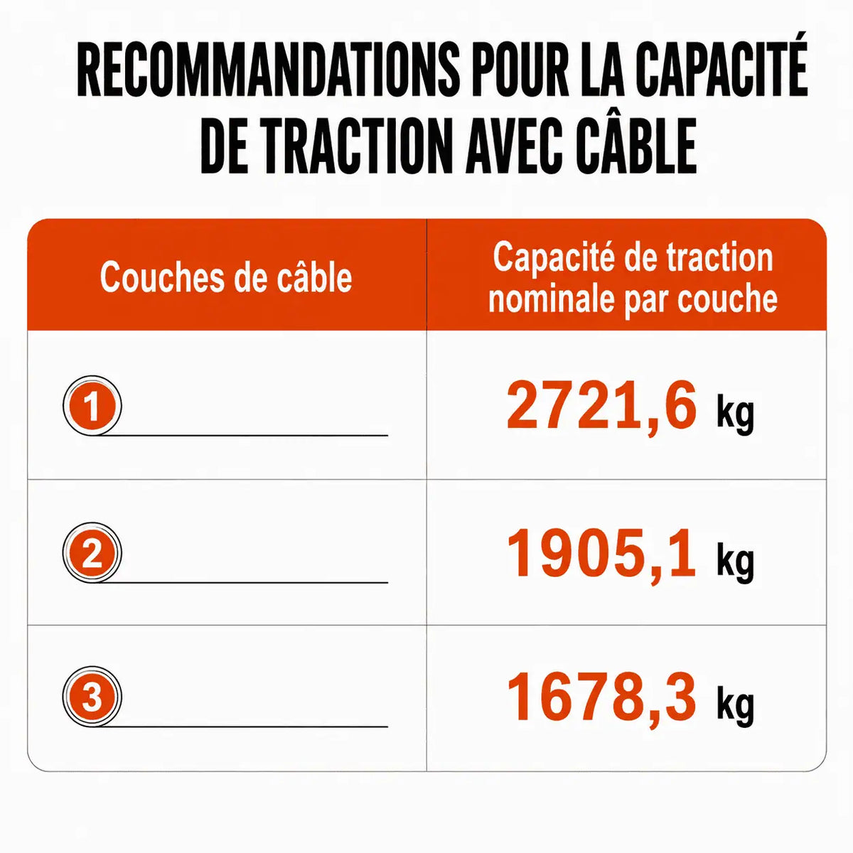 Capacité de traction nominale par couche de corde : 2 721,6, 1 905,1 puis 1 678,3 kg