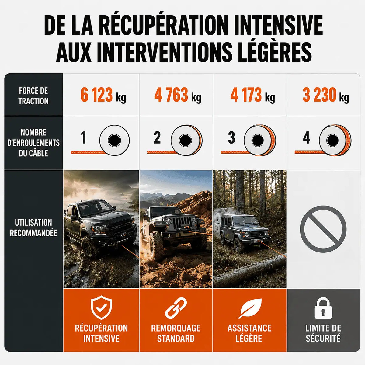 Force de traction par couche d'enroulement : 6 123 kg, 4 763 kg, 4 173 kg puis 3 230 kg