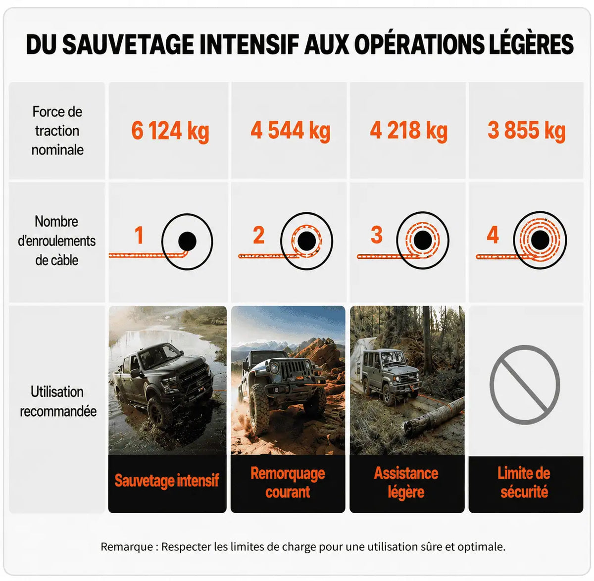 Force de traction nominale par couche d'enroulement : 6 124, 4 544, 4 218 puis 3 855 kg