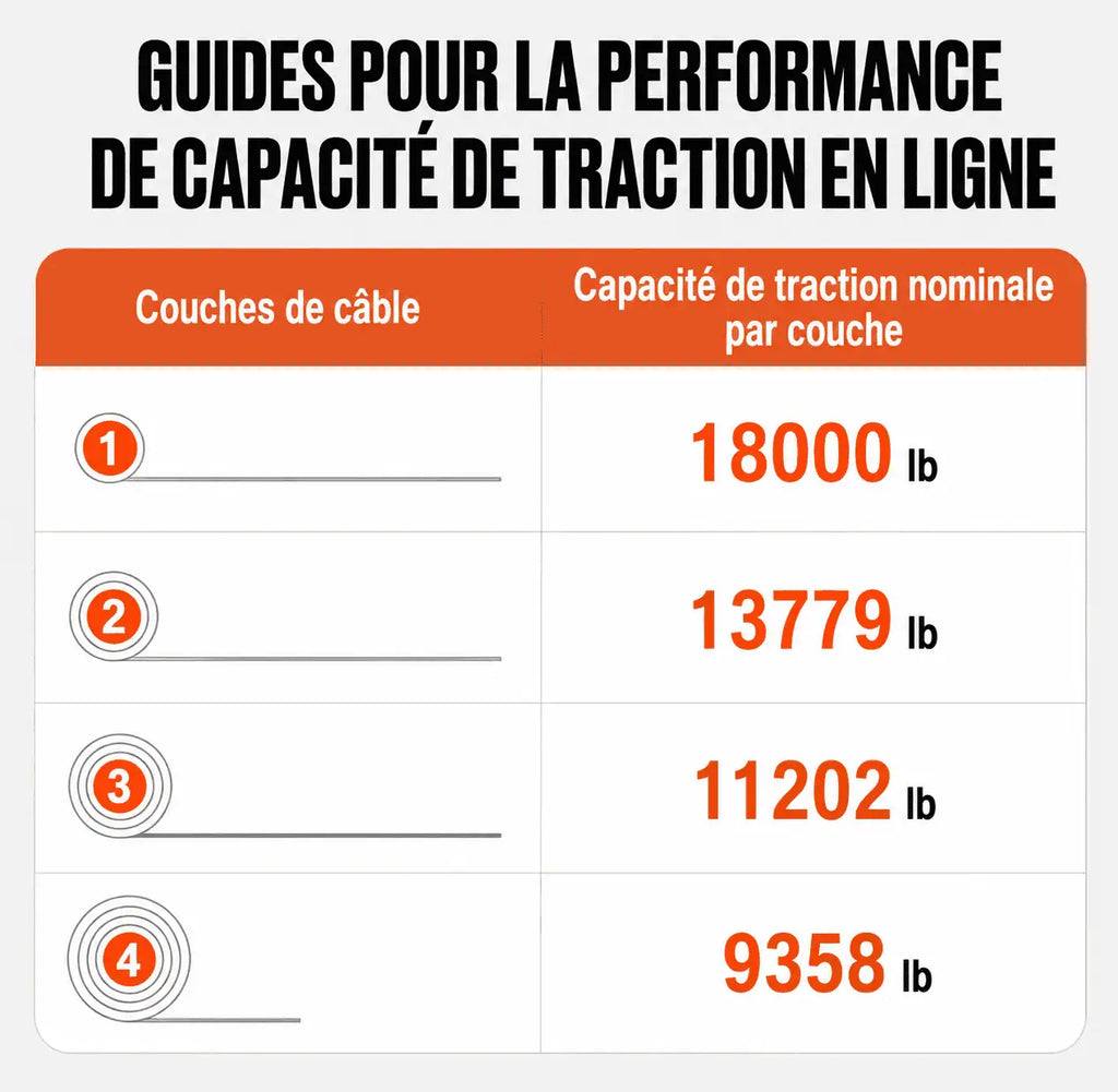 Capacité de traction nominale par couche de câble : 18 000, 13 779, 11 202 puis 9 358 lb