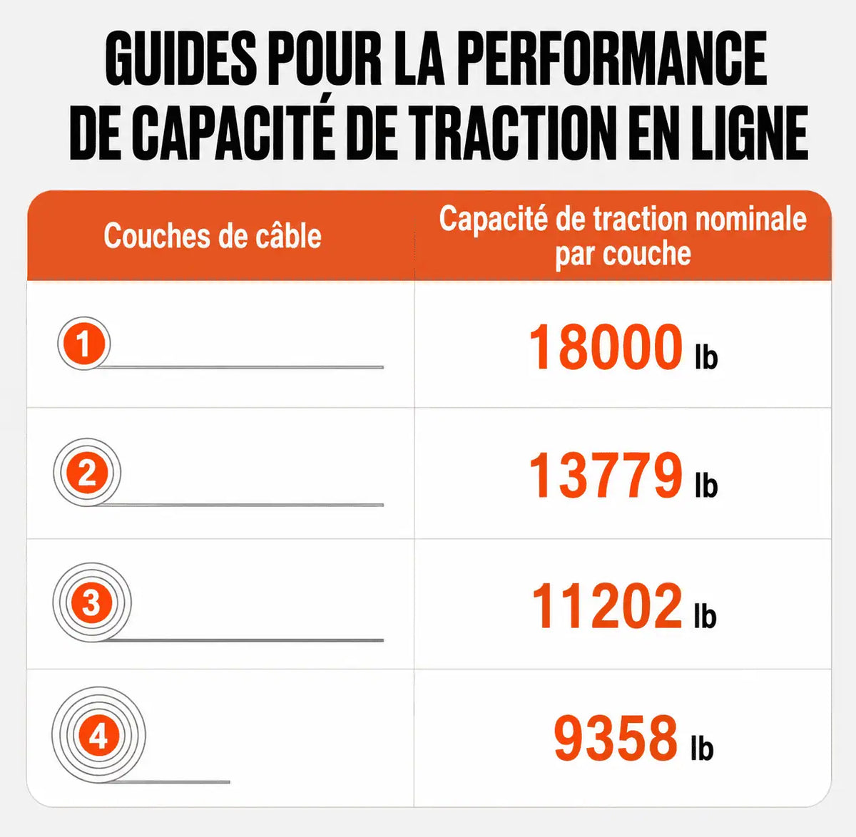 Capacité de traction nominale par couche de câble : 18 000, 13 779, 11 202 puis 9 358 lb