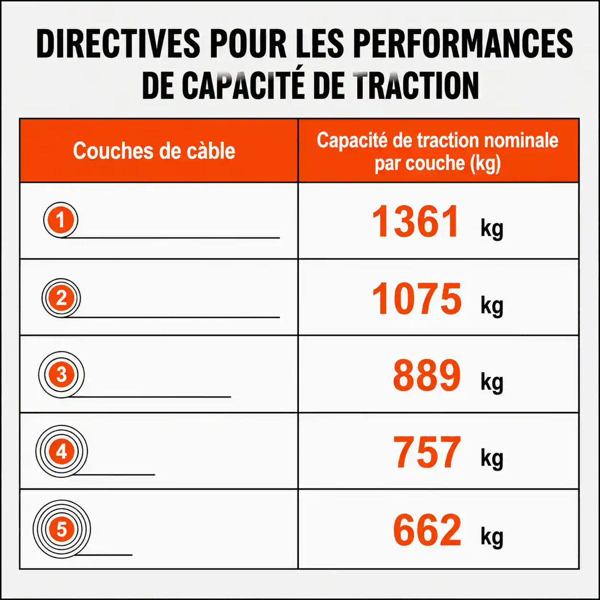 Capacité de traction nominale par couche de câble : 1 361, 1 075, 889, 757 puis 662 kg