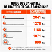 Capacité de traction par couche de corde : 2 041, 1 278, 1 168, 1 071 puis 896 kg