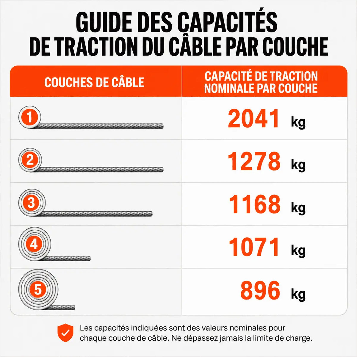 Capacité de traction par couche de corde : 2 041, 1 278, 1 168, 1 071 puis 896 kg